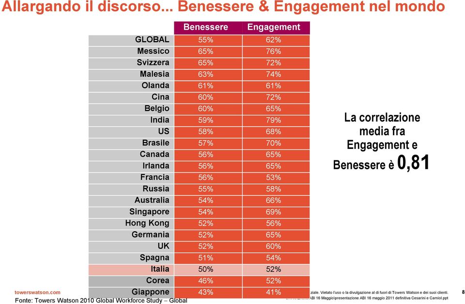 Spagna Italia Corea Giappone Benessere Engagement 55% 62% 65% 76% 65% 72% 63% 74% 61% 61% 60% 72% 60% 65% 59% 79% 58% 68% 57% 70% 56% 65% 56% 65% 56% 53% 55% 58% 54% 66% 54%