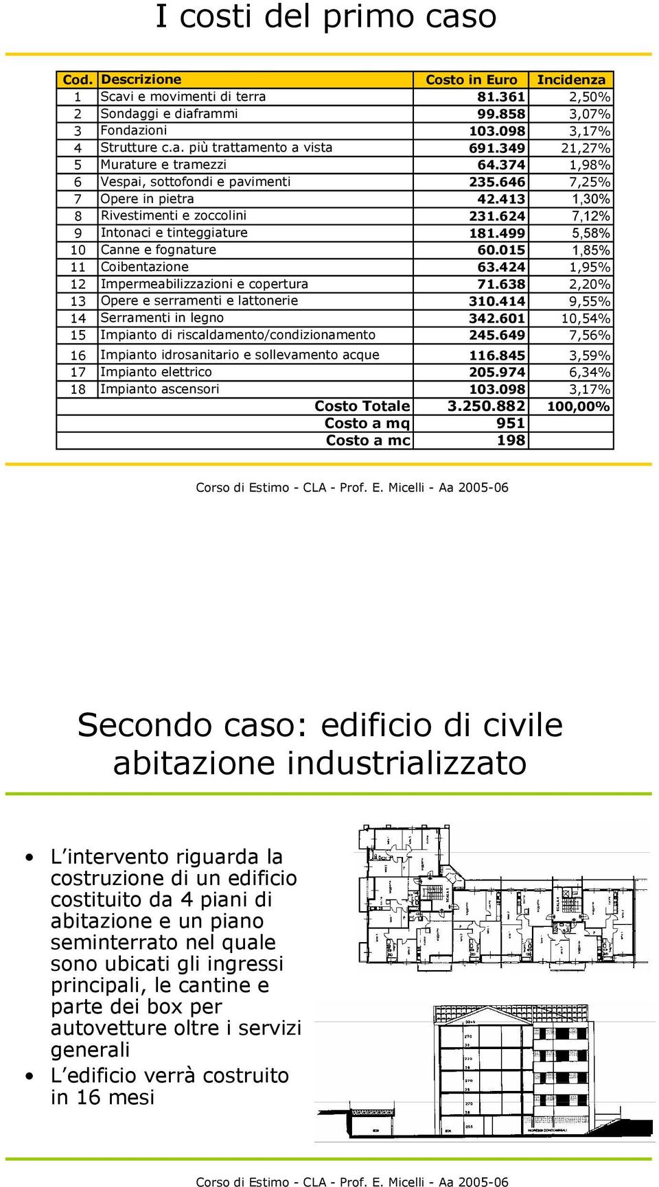 499 5,58% 10 Canne e fognature 60.015 1,85% 11 Coibentazione 63.424 1,95% 12 Impermeabilizzazioni e copertura 71.638 2,20% 13 Opere e serramenti e lattonerie 310.414 9,55% 14 Serramenti in legno 342.