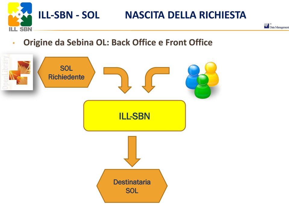 Back Office e Front Office SOL