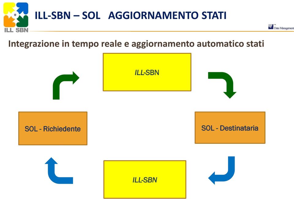 aggiornamento automatico stati