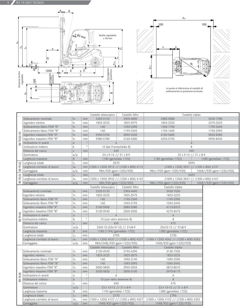 1825-2975 1825-2325 2375-3225 Sollevamento libero FEM A h2 mm 160 1240-2390 1240-1740 1790-2640 Sollevamento libero FEM B h2 mm 160 1195-2345 1195-1695 1745-2595 Ingombro massimo FEM A h4 mm