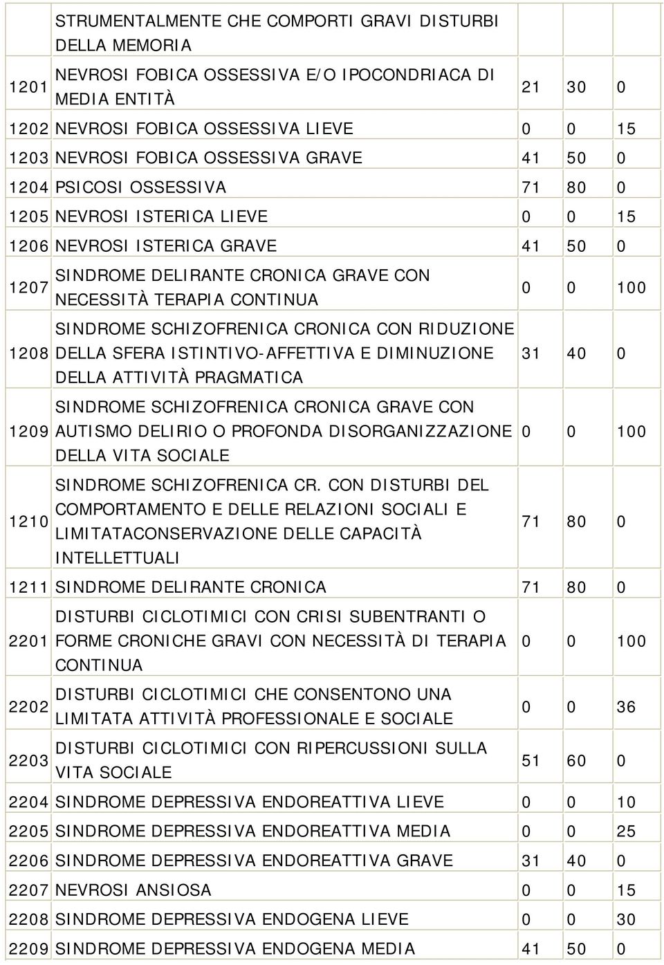 SINDROME SCHIZOFRENICA CRONICA CON RIDUZIONE 1208 DELLA SFERA ISTINTIVO-AFFETTIVA E DIMINUZIONE DELLA ATTIVITÀ PRAGMATICA SINDROME SCHIZOFRENICA CRONICA GRAVE CON 1209 AUTISMO DELIRIO O PROFONDA