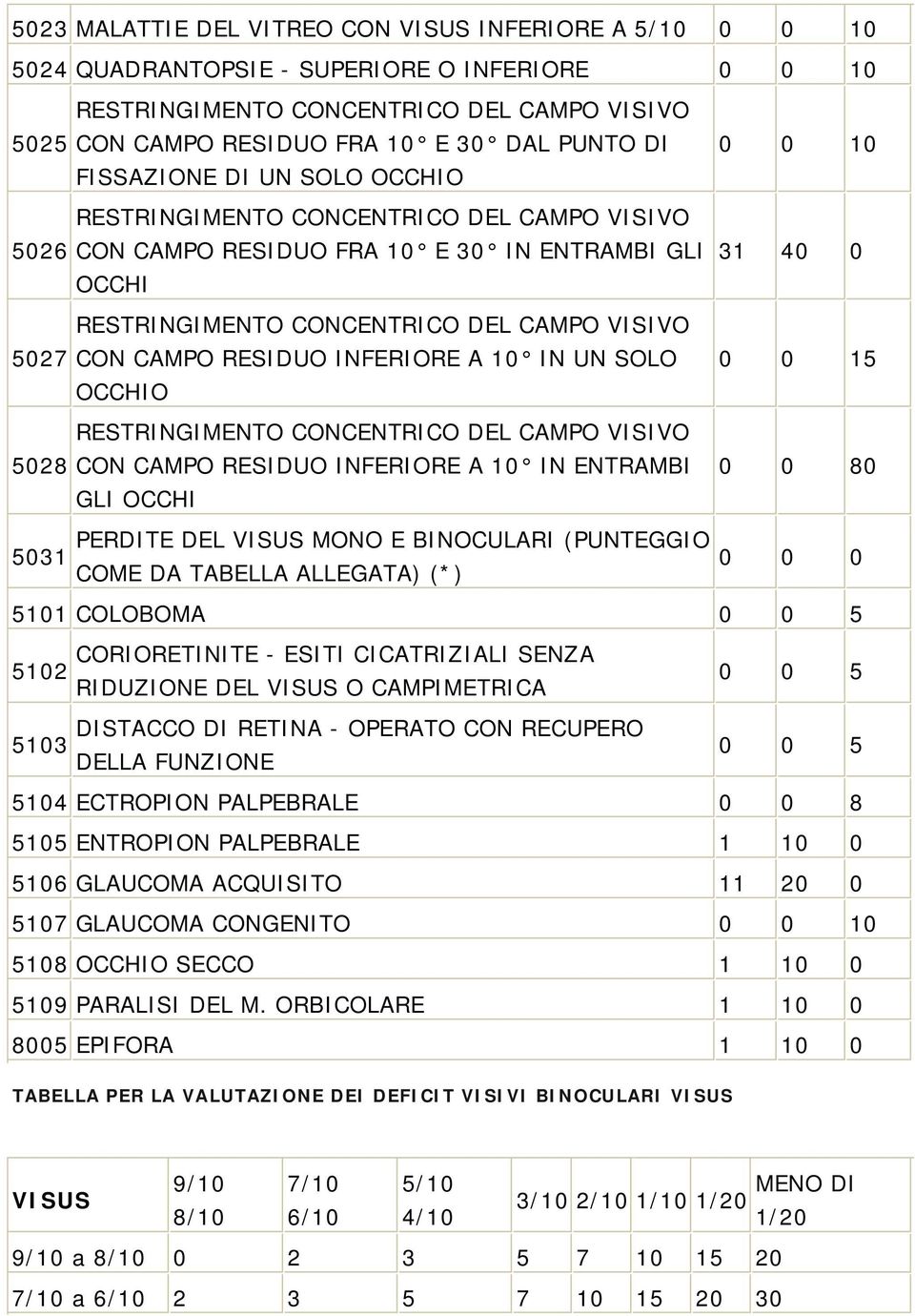 INFERIORE A 10 IN UN SOLO OCCHIO RESTRINGIMENTO CONCENTRICO DEL CAMPO VISIVO 5028 CON CAMPO RESIDUO INFERIORE A 10 IN ENTRAMBI GLI OCCHI PERDITE DEL VISUS MONO E BINOCULARI (PUNTEGGIO 5031 COME DA