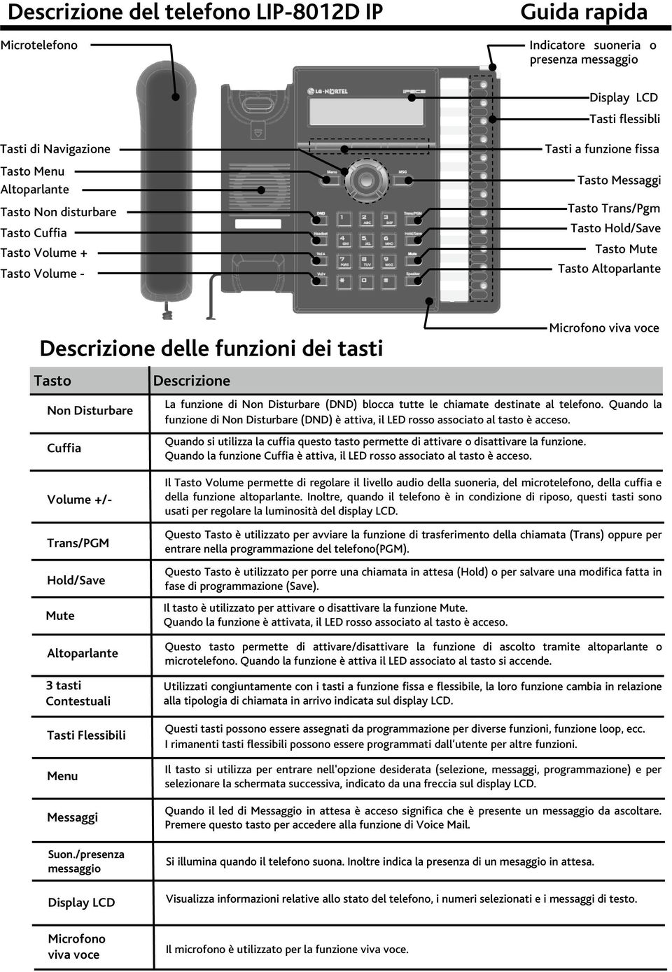 viva voce La funzione di Non Disturbare (DND) blocca tutte le chiamate destinate al telefono. Quando la funzione di Non Disturbare (DND) è attiva, il LED rosso associato al tasto è acceso.