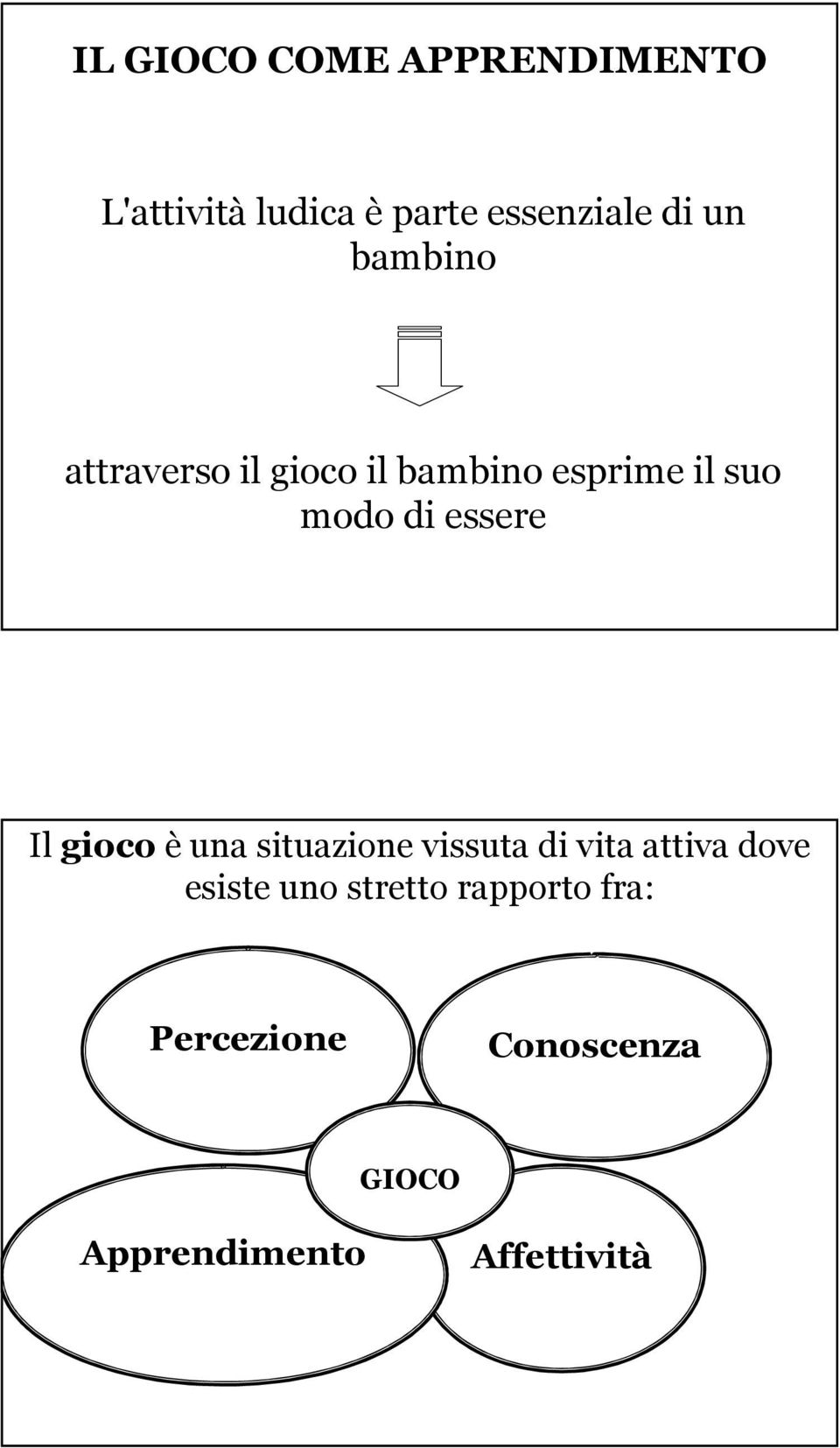 essere Il gioco è una situazione vissuta di vita attiva dove esiste