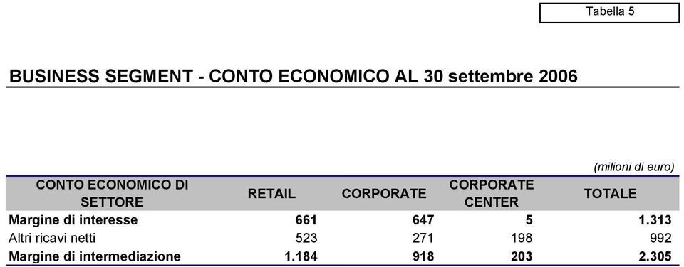 CENTER TOTALE Margine di interesse 661 647 5 1.