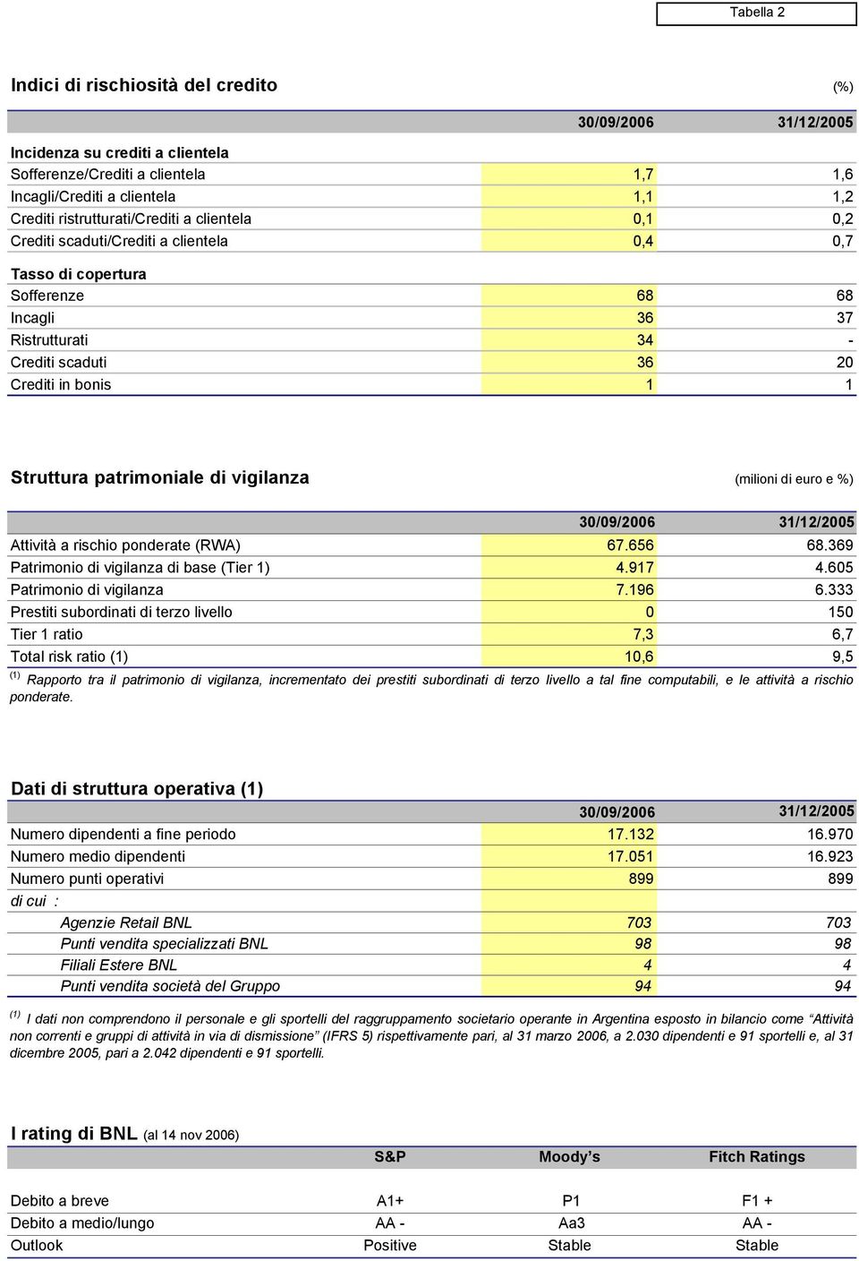 Struttura patrimoniale di vigilanza (milioni di euro e %) 30/09/2006 31/12/2005 Attività a rischio ponderate (RWA) 67.656 68.369 Patrimonio di vigilanza di base (Tier 1) 4.917 4.