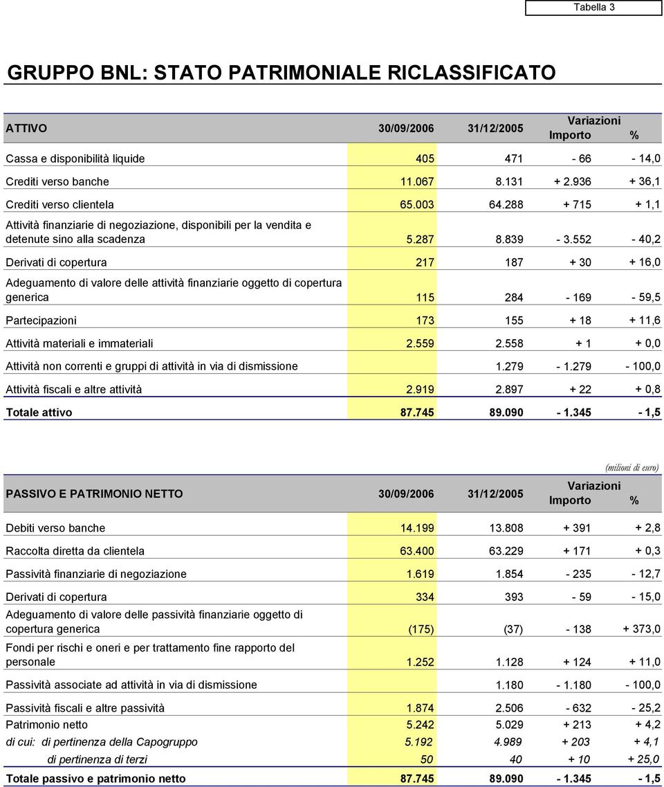 552-40,2 Derivati di copertura 217 187 + 30 + 16,0 Adeguamento di valore delle attività finanziarie oggetto di copertura generica 115 284-169 - 59,5 Partecipazioni 173 155 + 18 + 11,6 Attività