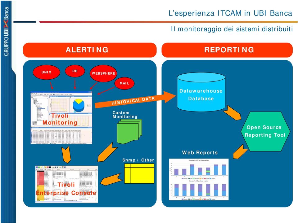 Database Tivoli Monitoring Custom Monitoring Open Source