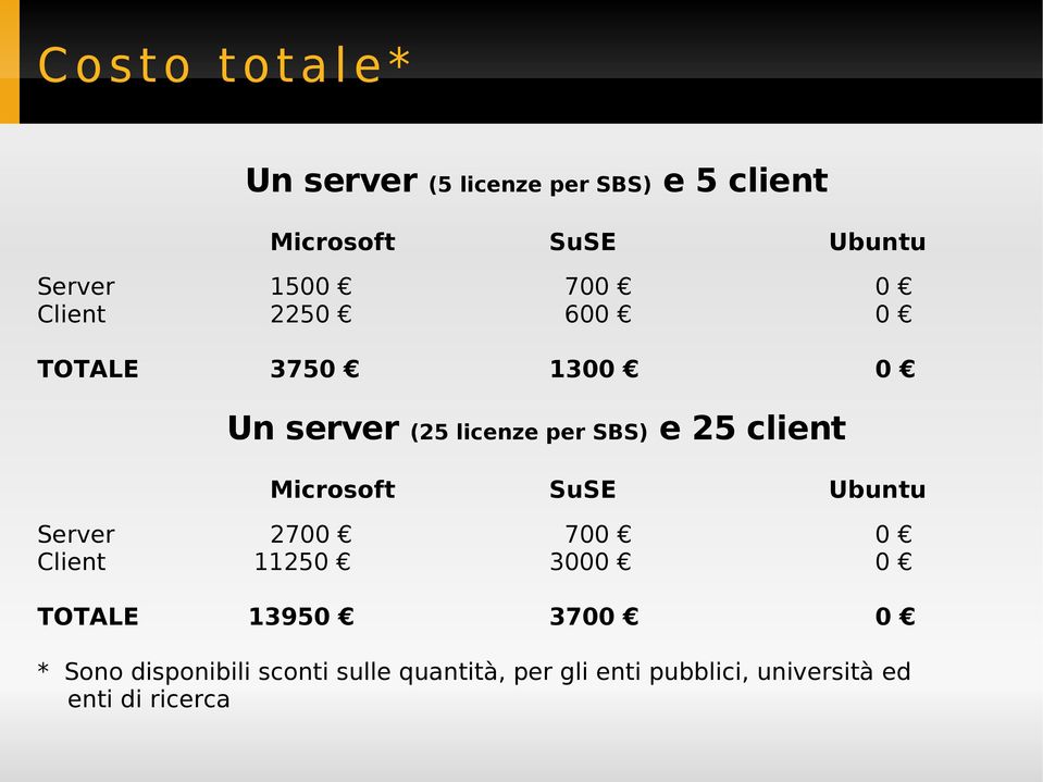 25 client Microsoft SuSE Ubuntu Server 2700 700 0 Client 11250 3000 0 TOTALE 13950 3700 0