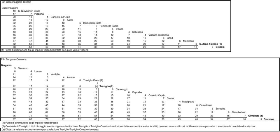 30 27 18 14 12 7 4 Viadana Bresciana 52 42 35 32 24 20 17 13 10 6 Ghedi 57 47 41 38 30 26 23 19 15 12 6 Montirone 62 52 46 35 31 28 24 20 17 11 6 S.