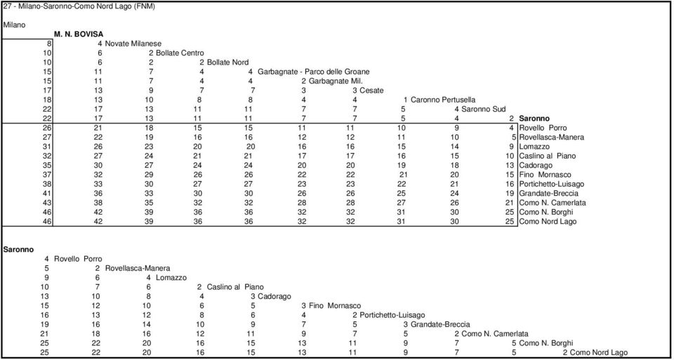 Rovellasca-Manera 31 26 23 20 20 16 16 15 14 9 Lomazzo 32 27 24 21 21 17 17 16 15 10 Caslino al Piano 35 30 27 24 24 20 20 19 18 13 Cadorago 37 32 29 26 26 22 22 21 20 15 Fino Mornasco 38 33 30 27 27