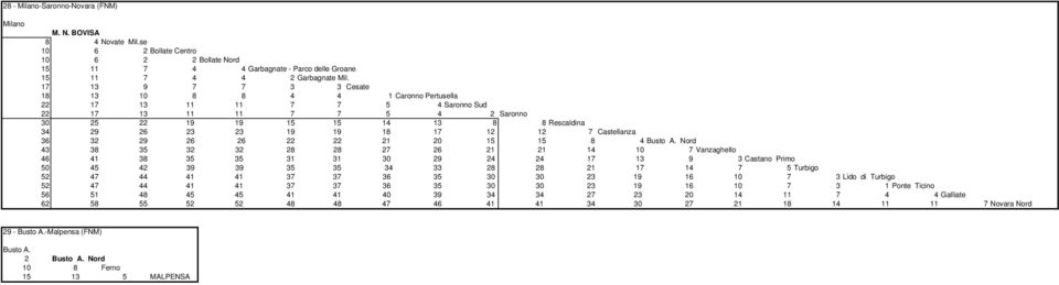 12 12 7 Castellanza 36 32 29 26 26 22 22 21 20 15 15 8 4 Busto A.