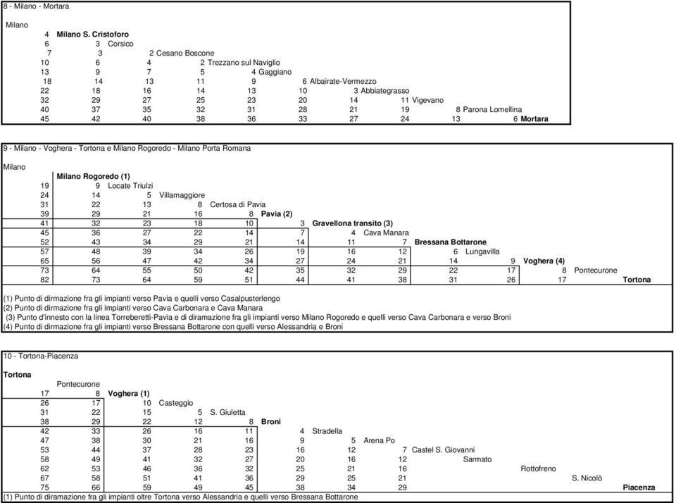 37 35 32 31 28 21 19 8 Parona Lomellina 42 40 38 36 33 27 24 13 6 Mortara 9 - - Voghera - Tortona e Rogoredo - Porta Romana Rogoredo (1) 19 9 Locate Triulzi 24 14 5 Villamaggiore 31 22 13 8 Certosa