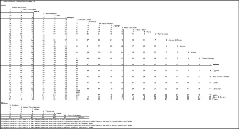 38 34 32 26 21 19 16 10 6 4 Cuggiago 42 39 36 30 26 24 21 14 10 8 5 Albate-Camerlata 42 39 33 29 27 24 17 13 11 8 3 Albate Trecallo 49 46 37 33 31 28 21 17 15 12 7 4 Cantù 53 50 47 41 37 35 32 25 21