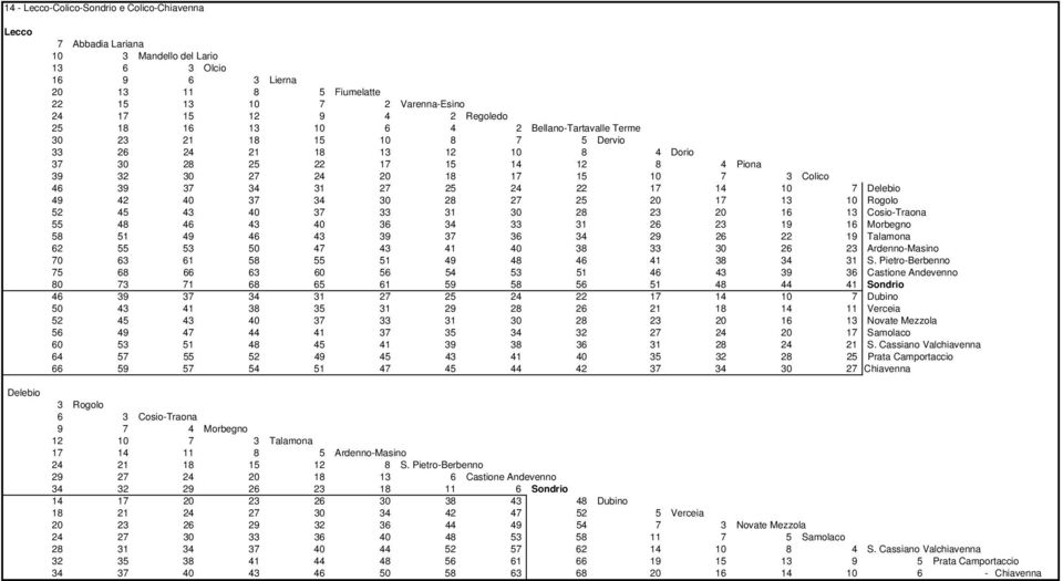 46 39 37 34 31 27 25 24 22 17 14 10 7 Delebio 49 42 40 37 34 30 28 27 25 20 17 13 10 Rogolo 52 40 37 33 31 30 28 23 20 16 13 Cosio-Traona 55 48 46 40 36 34 33 31 26 23 19 16 Morbegno 58 51 49 46 39