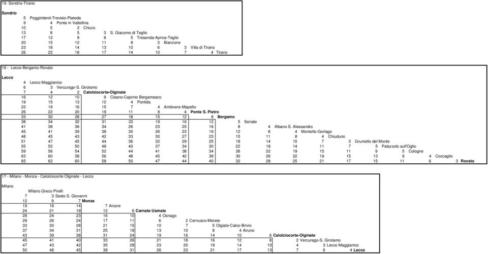 Vercurago-S. Girolamo 7 4 2 Calolziocorte-Olginate 16 12 10 9 Cisano-Caprino Bergamasco 19 15 13 12 4 Pontida 22 19 16 15 7 4 Ambivere-Mapello 26 22 20 19 11 8 4 Ponte S.