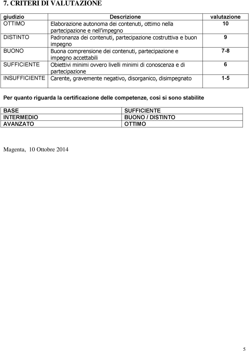 SUFFICIENTE Obiettivi minimi ovvero livelli minimi di conoscenza e di 6 partecipazione INSUFFICIENTE Carente, gravemente negativo, disorganico, disimpegnato