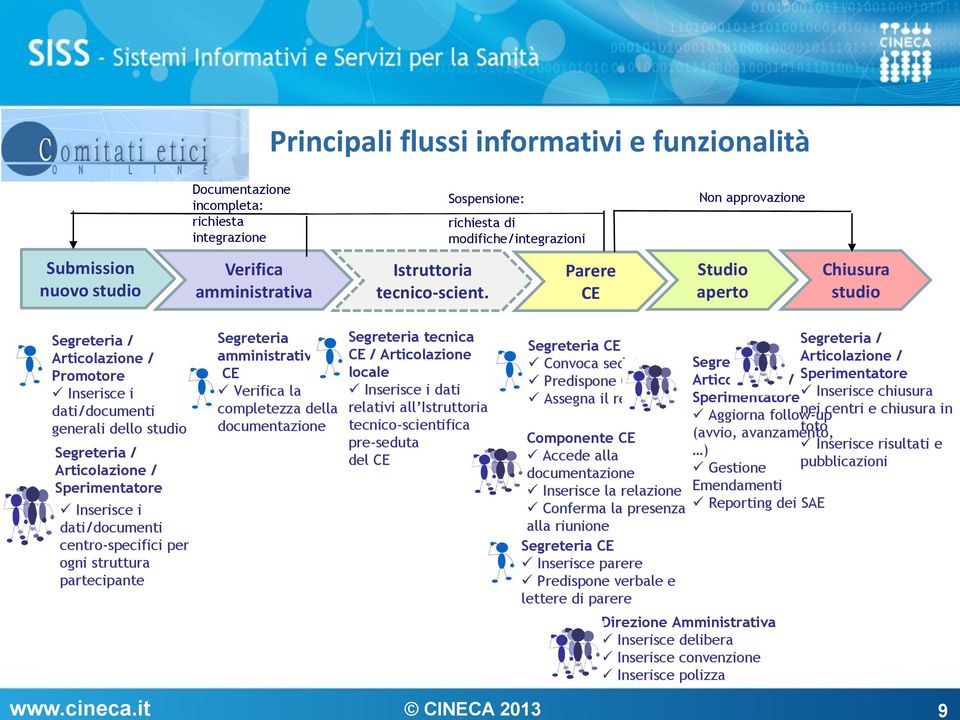 Parere CE Studio aperto Chiusura studio Segreteria / Articolazione / Promotore Inserisce i dati/documenti generali dello studio Segreteria / Articolazione / Sperimentatore Inserisce i dati/documenti