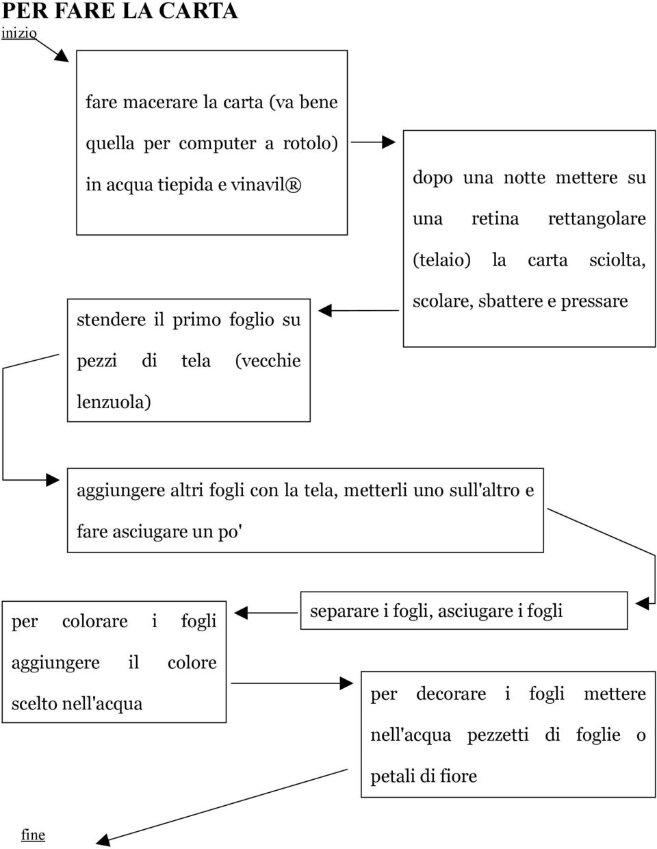 (vecchie lenzuola) aggiungere altri fogli con la tela, metterli uno sull'altro e fare asciugare un po' per colorare i fogli aggiungere