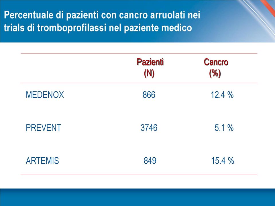 nel paziente medico Pazienti Cancro (N) (%)