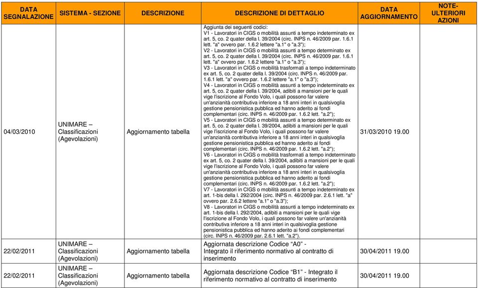46/2009 par. 1.6.1 lett. "a" ovvero par. 1.6.2 lettere "a.1" o "a.3"); V3 - Lavoratori in CIGS o mobilità trasformati a tempo indeterminato ex art. 5, co. 2 quater della l. 39/2004 (circ. INPS n.