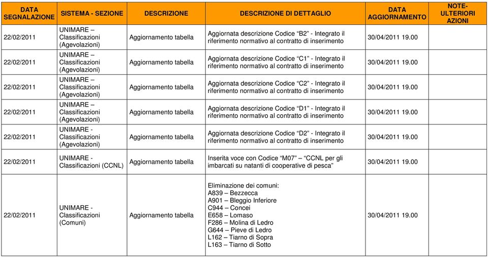 Codice D1 - Integrato il riferimento normativo al contratto di inserimento Aggiornata descrizione Codice D2 - Integrato il riferimento normativo al contratto di inserimento (CCNL) Inserita voce con