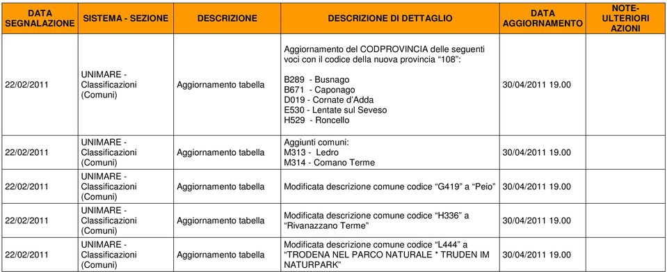 M314 - Comano Terme Modificata descrizione comune codice G419 a Peio Modificata descrizione comune codice