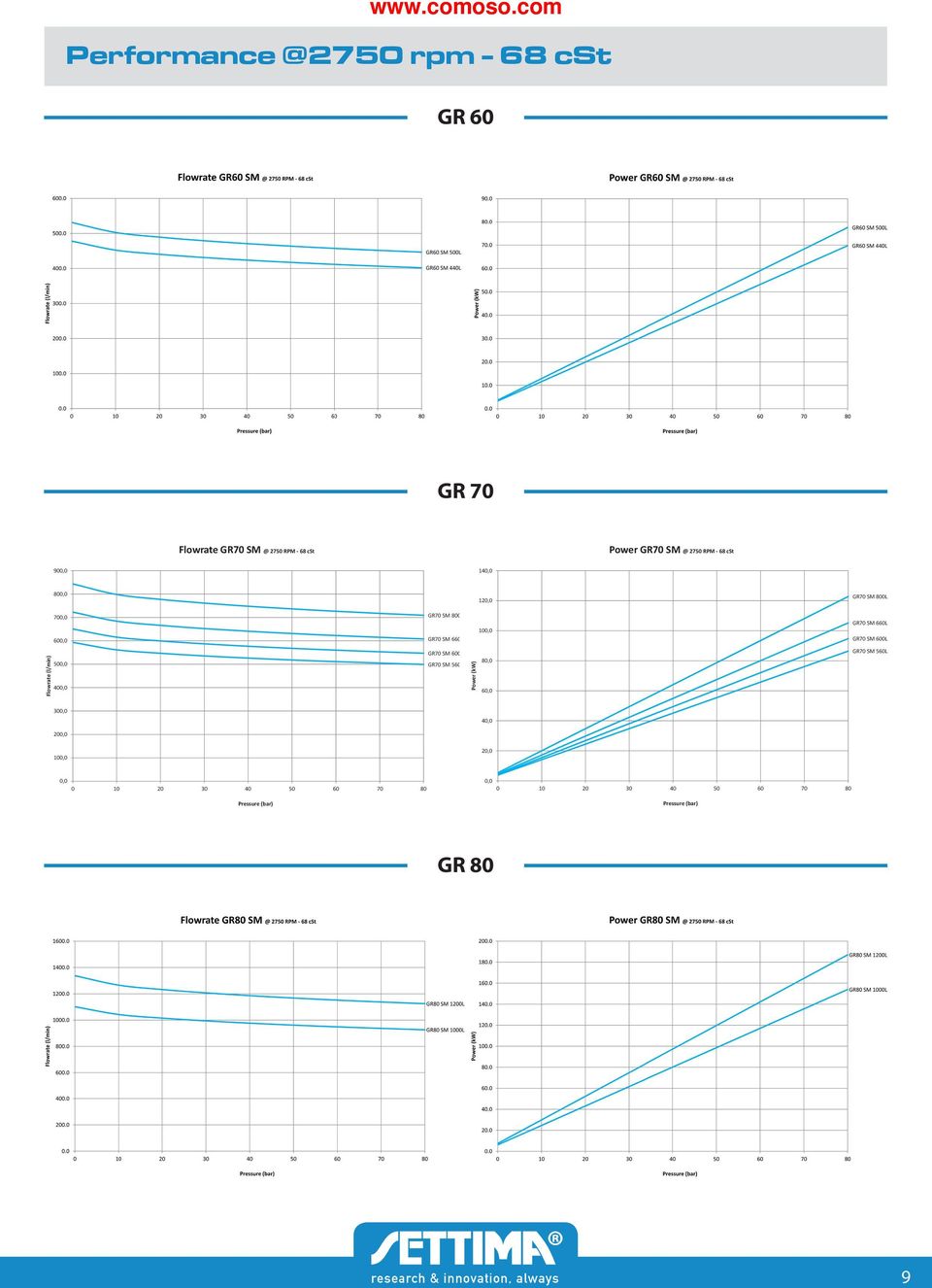 Flowrate (l/min) 500,0 400,0 GR70 600L GR70 560L Power (kw) 80,0 60,0 GR70 560L 300,0 40,0 200,0