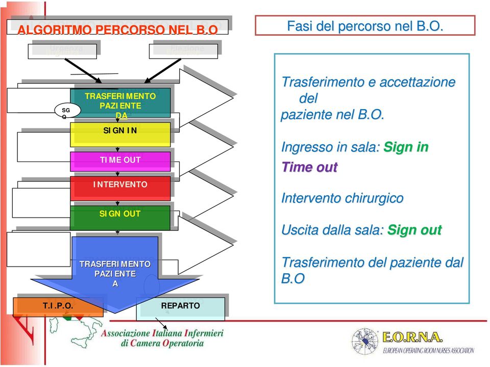 Trasferimento e accettazione del paziente nel B.O.