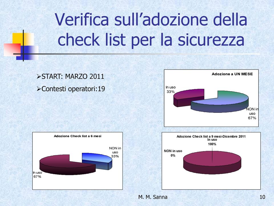 67% Adozione Check list a 6 mesi NON in uso 33% NON in uso 0%