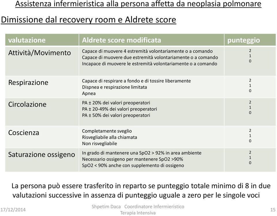 respirazione limitata Apnea PA ± 20% dei valori preoperatori PA ± 20-49% dei valori preoperatori PA ± 50% dei valori preoperatori 2 1 0 2 1 0 Coscienza Completamente sveglio Risvegliabile alla