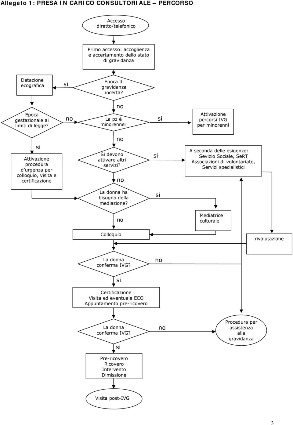 si Attivazione percorsi IVG per minorenni si Attivazione procedura d urgenza per colloquio, visita e certificazione no Si devono attivare altri servizi?