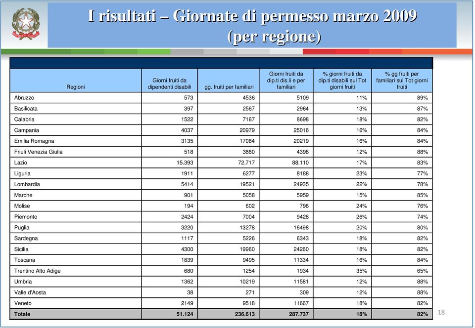 84% Emilia Romagna 3135 17084 20219 16% 84% Friuli Venezia Giulia 518 3880 4398 12% 88% Lazio 15.393 72.717 88.