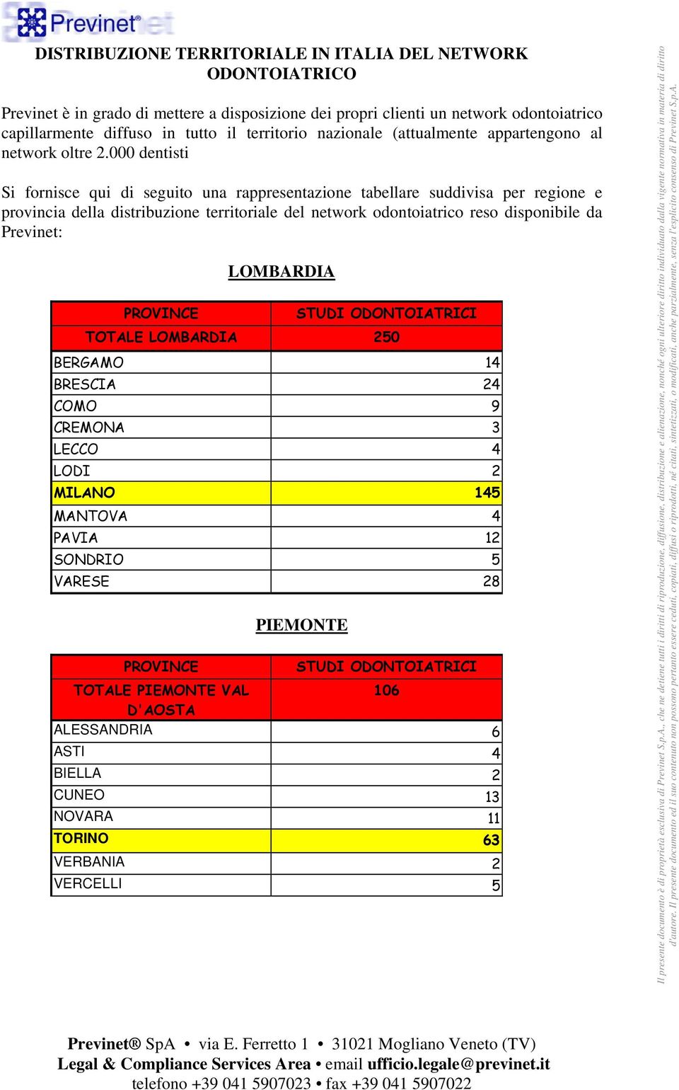 000 dentisti Si fornisce qui di seguito una rappresentazione tabellare suddivisa per regione e provincia della distribuzione territoriale del network odontoiatrico reso