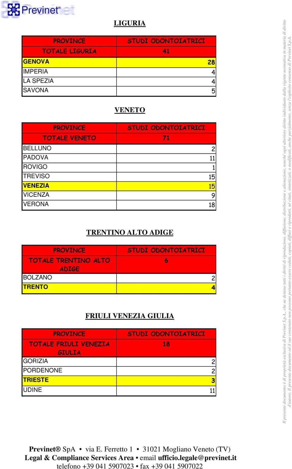 TRENTINO ALTO ADIGE TOTALE TRENTINO ALTO 6 ADIGE BOLZANO 2 TRENTO 4 FRIULI