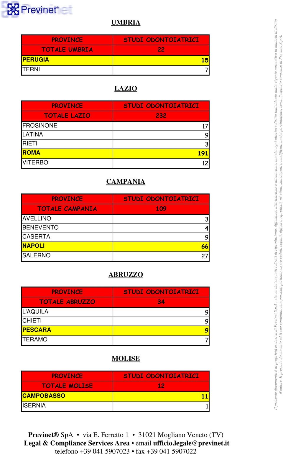 3 BENEVENTO 4 CASERTA 9 NAPOLI 66 SALERNO 27 ABRUZZO TOTALE ABRUZZO 34