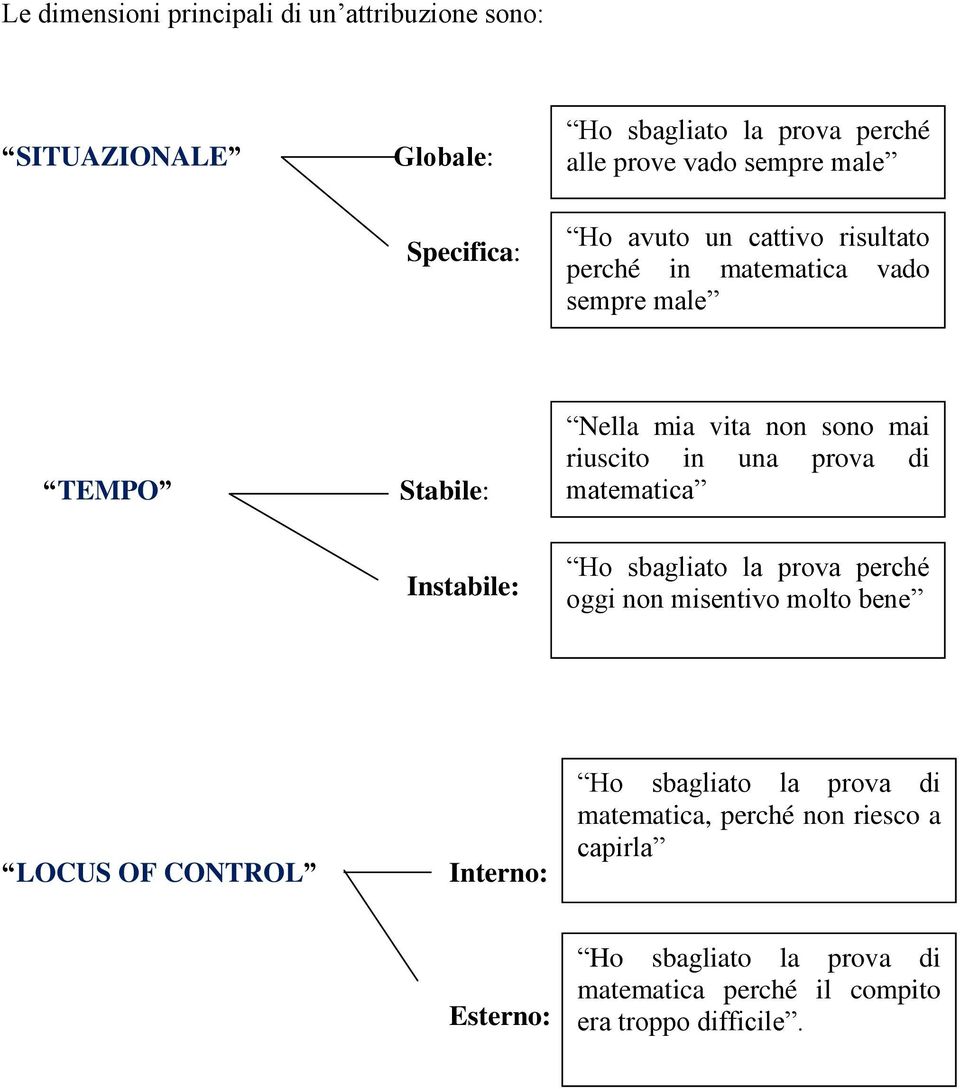 matematica la prova perché oggi non misentivo molto bene matematica sentivo molto vado bene sempre male LOCUS OF CONTROL Interno: sempre prova di male Ho sbagliato matematica la prova di