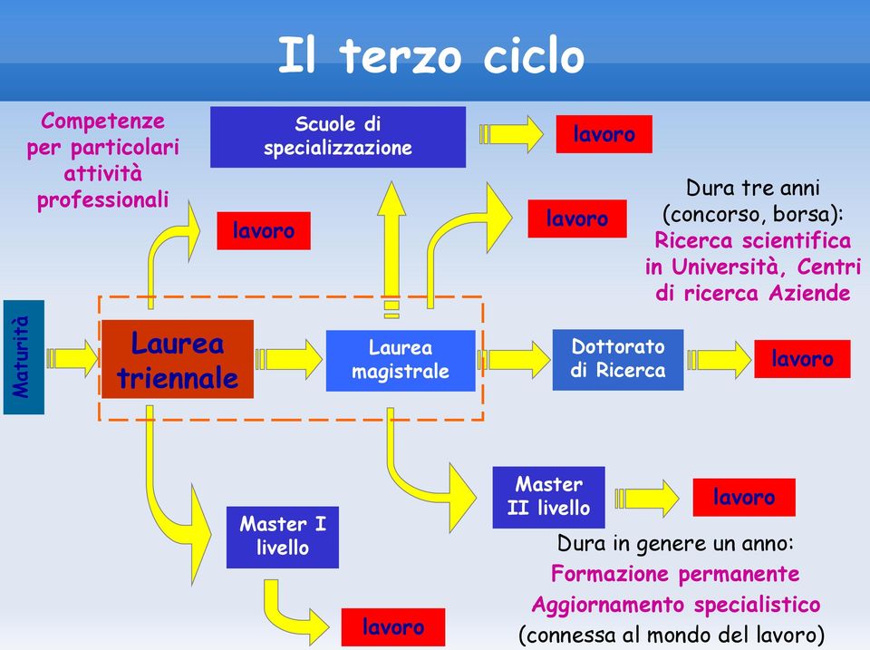 Centri di ricerca Aziende triennale magistrale Dottorato di Ricerca Master I livello