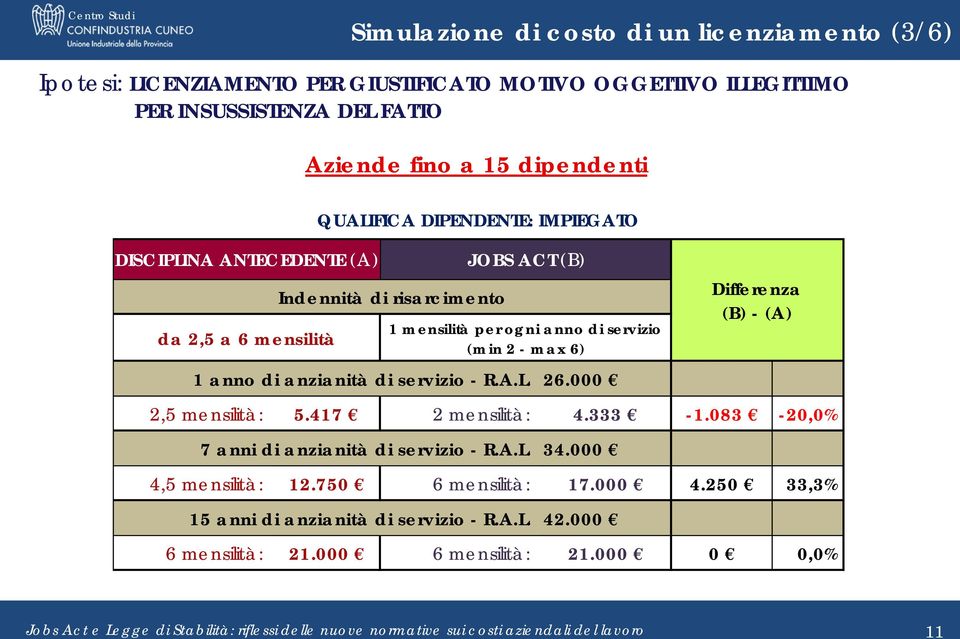 servizio (min 2 - max 6) 1 anno di anzianità di servizio - R.A.L. 26.000 2,5 mensilità: 5.417 2 mensilità: 4.333-1.083-20,0% 7 anni di anzianità di servizio - R.A.L. 34.