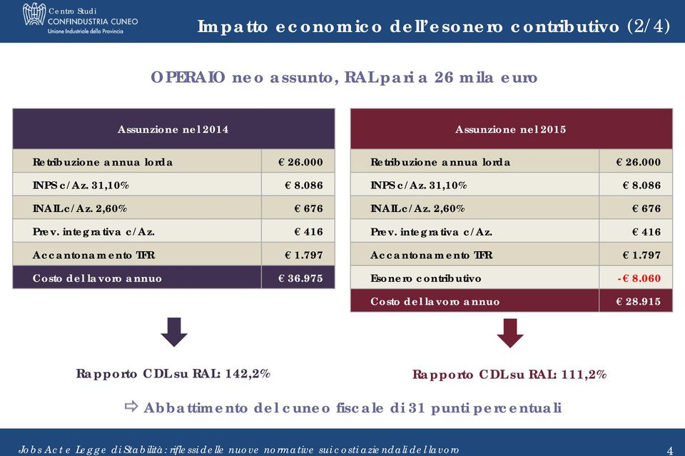 975 Assunzione nel 2015 Retribuzione annua lorda 26.000 INPS c/az. 31,10% 8.086 INAIL c/az. 2,60% 676 Prev. integrativa c/az.