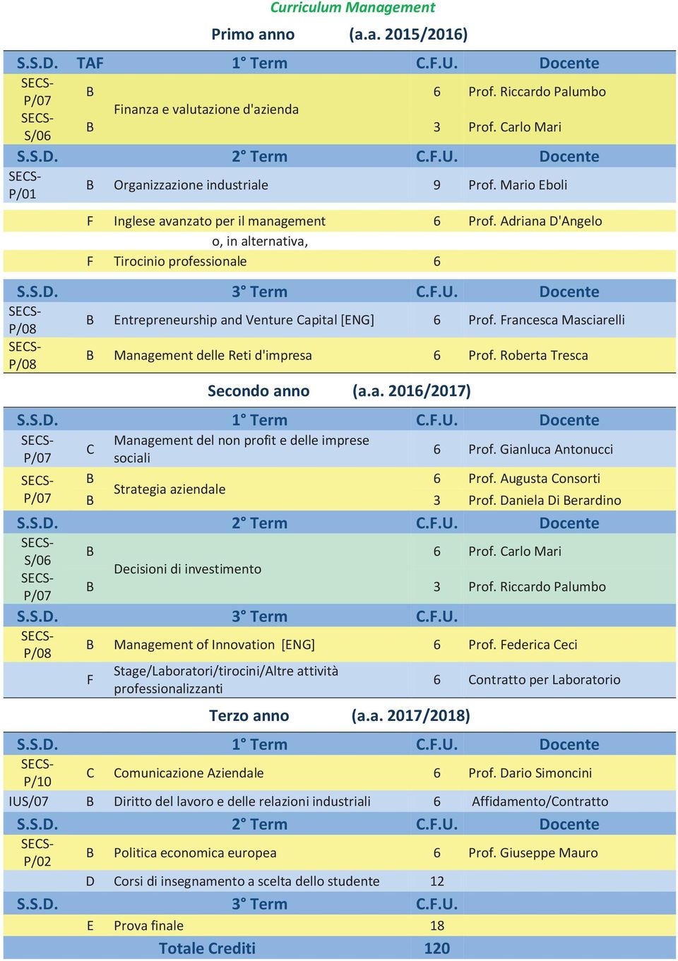 Docente Management del non profit e delle imprese C 6 Prof. Gianluca Antonucci sociali 3 Prof. Daniela Di erardino 3 Prof. Riccardo Palumbo Management of Innovation [ENG] 6 Prof.