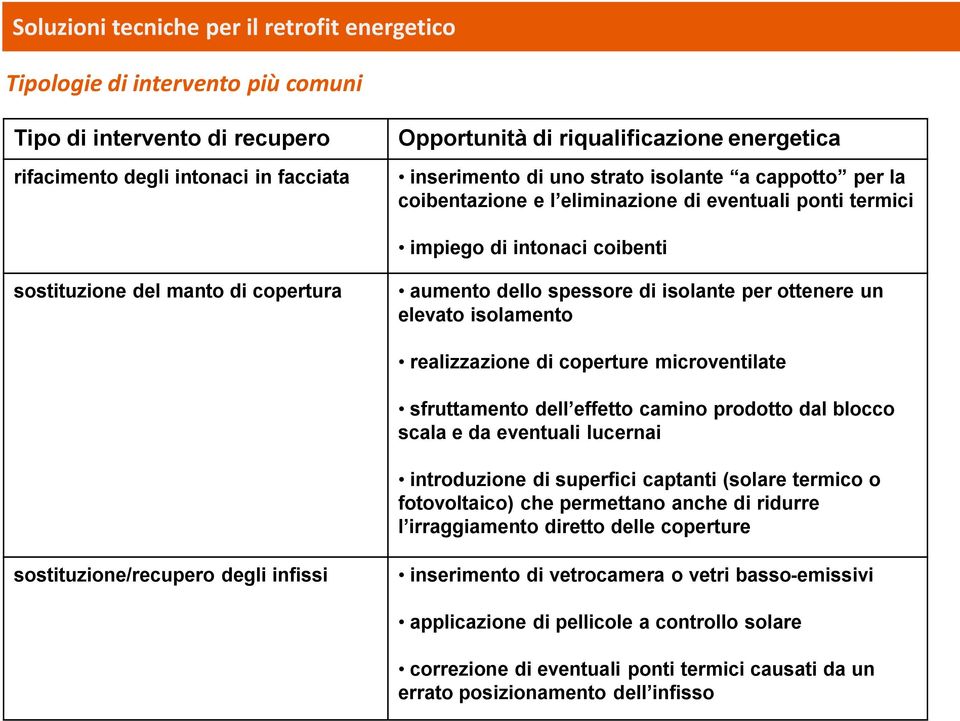 di isolante per ottenere un elevato isolamento realizzazione di coperture microventilate sfruttamento dell effetto camino prodotto dal blocco scala e da eventuali lucernai introduzione di superfici