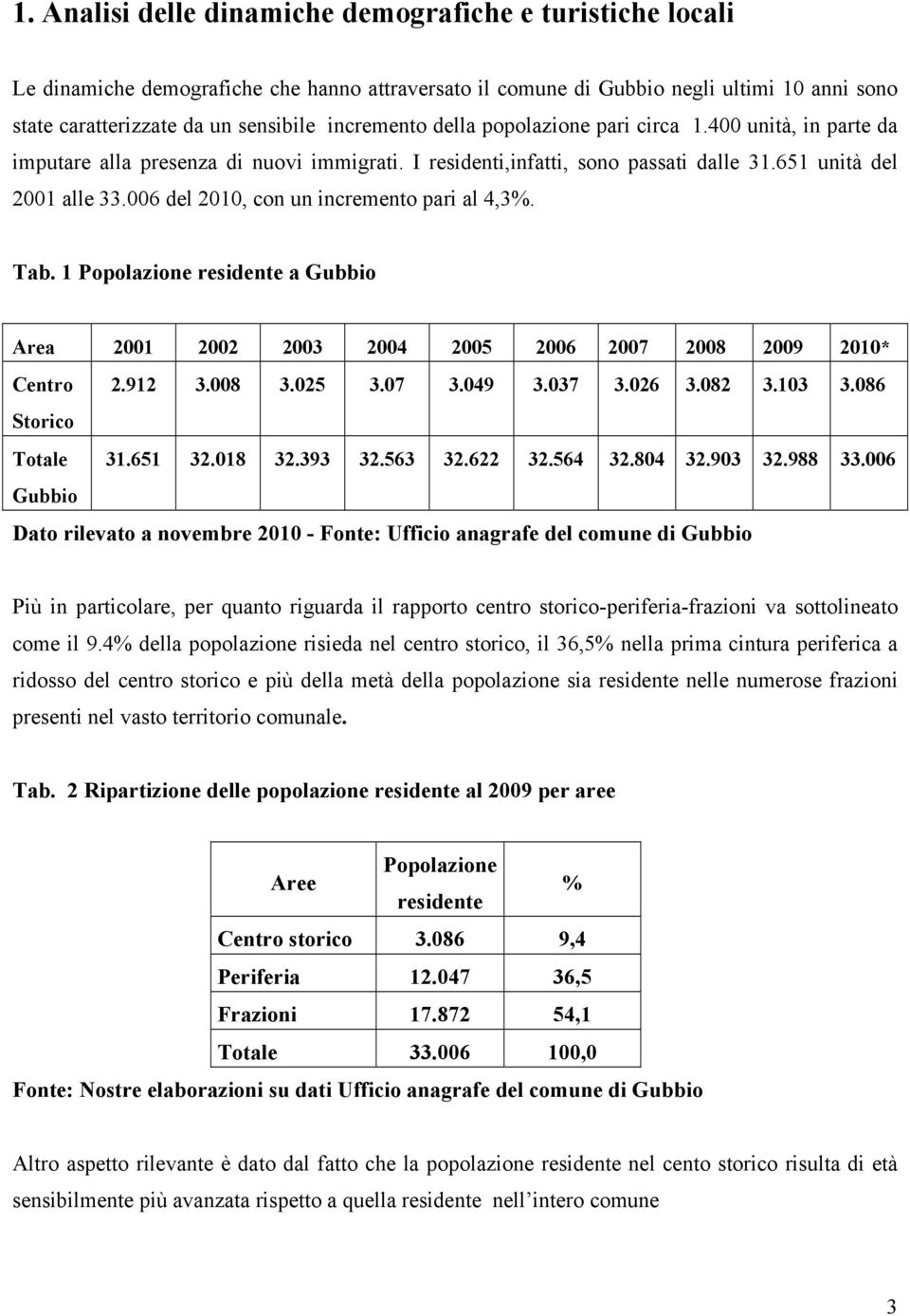 006 del 2010, con un incremento pari al 4,3%. Tab. 1 Popolazione residente a Gubbio Area 2001 2002 2003 2004 2005 2006 2007 2008 2009 2010* Centro 2.912 3.008 3.025 3.07 3.049 3.037 3.026 3.082 3.