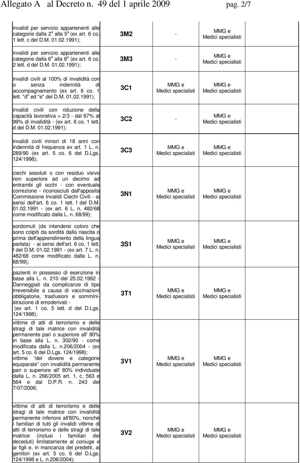 1991); 3M2-3M3 - invalidi civili al 100% di invalidità con o senza indennità di accompagnamento (ex art. 6 co. 1 lett. "d" ed "e" del D.M. 01.02.