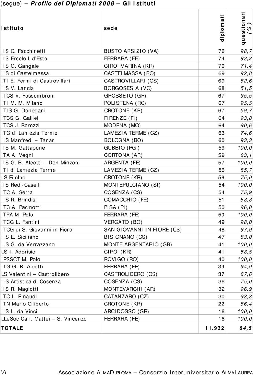 Fossombroni GROSSETO (GR) 67 95,5 ITI M. M. Milano POLISTENA (RC) 67 95,5 ITIS G. Donegani CROTONE (KR) 67 59,7 ITCS G. Galilei FIRENZE (FI) 64 93,8 ITCS J.