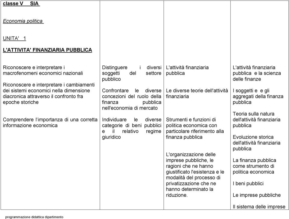 nell'economia di mercato Individuare le diverse categorie di beni pubblici e il relativo regime giuridico L'attività finanziaria Le diverse teorie dell'attività finanziaria Strumenti e funzioni di