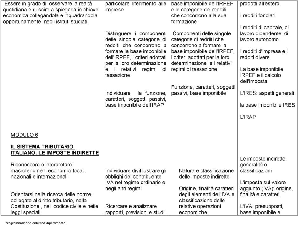 e i relativi regimi di tassazione Individuare la funzione, caratteri, soggetti passivi, base imponibile dell'irap base imponibile dell'irpef e le categorie dei redditi che concorrono alla sua