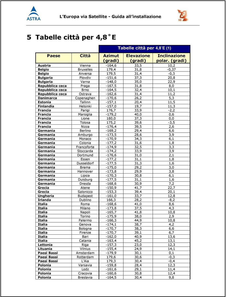 Repubblica ceca Brno 164,5 32,4,1 Repubblica ceca Ostrava 162,6 31,4 11,2 Danimarca Copenaghen 170,6 26,2 5,3 Estonia Tallinn 7,1,4 11,5 Finlandia Helsinki 7,0 19,7 11,3 Francia Parigi 176,7 33,9 2,2