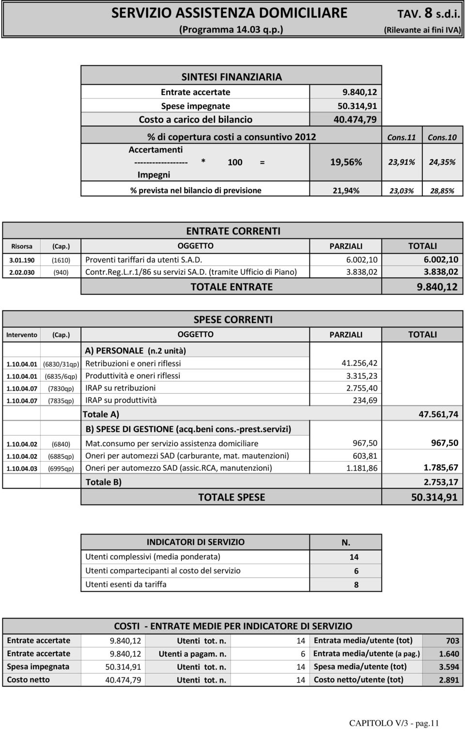 ) PARZIALI A) PERSONALE (n.2 unità) 1.10.04.01 (6830/31qp) 1.10.04.01 (6835/6qp) Retribuzioni e oneri riflessi Produttività e oneri riflessi 41.256,42 3.315,23 1.10.04.07 (7830qp) IRAP su retribuzioni 2.